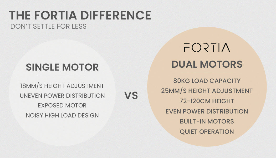 Fortia L Shaped Sit To Stand Up Corner Standing Desk, 72-120cm, Dual Motor, Adjustable Height Electric, 80kg Load, Right-Hand Sided, White